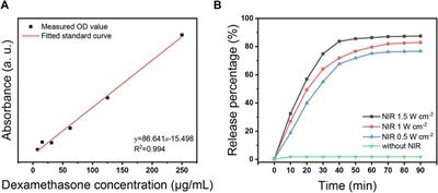 Near-infrared laser-irradiated upconversion nanoparticles with dexamethasone precise released for alleviating lung ischemia-reperfusion injury